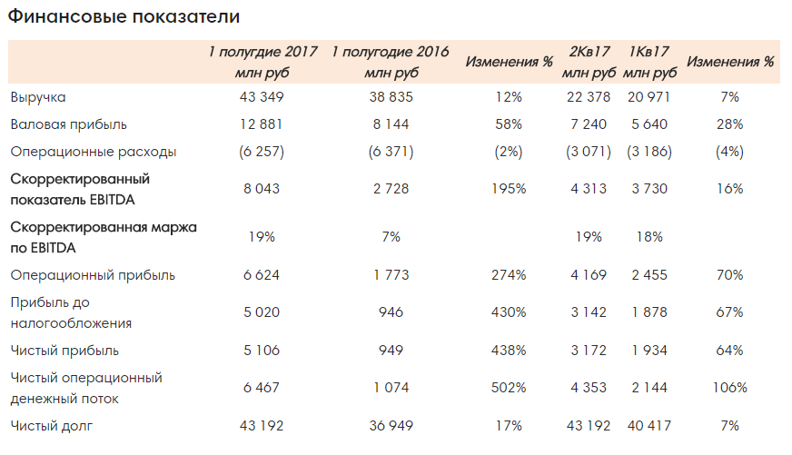 Черкизово отчет