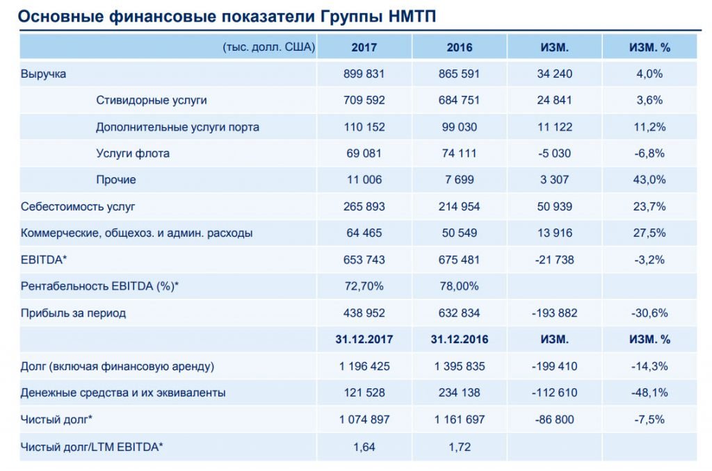 Сколько стоят акции сегодня