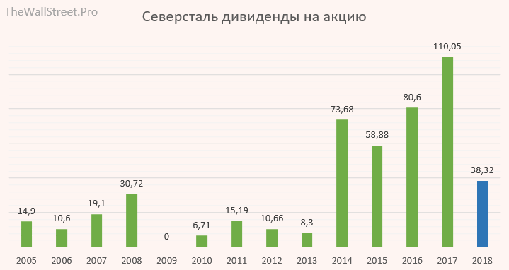 Северсталь будут ли дивиденды