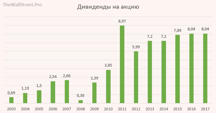 Газпром Акции Цена Дивиденды