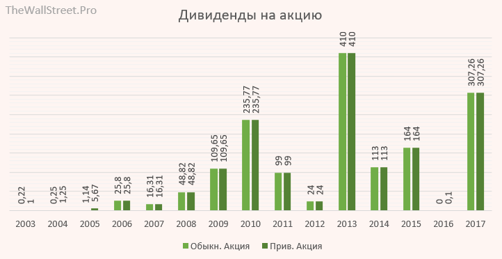 Дивиденды акций спб