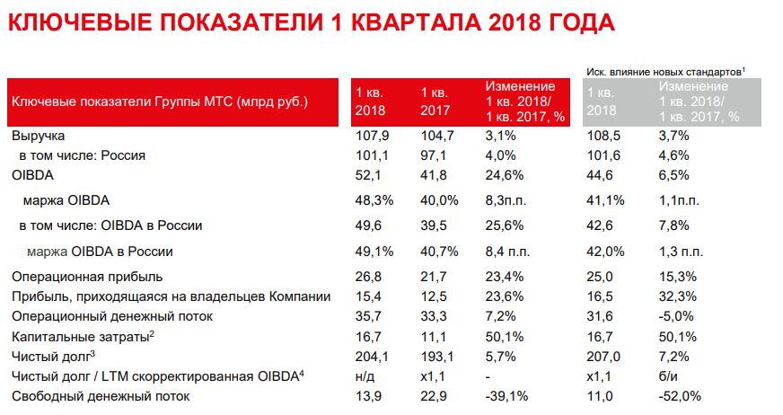 Мтс мсфо. Финансовые показатели МТС. Прибыль МТС. Финансовые показатели МТС 2022. Отчеты в МТС.