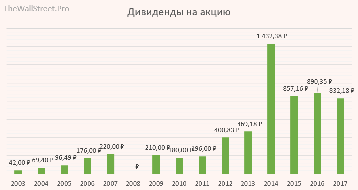 Реестр дивидендов норникель