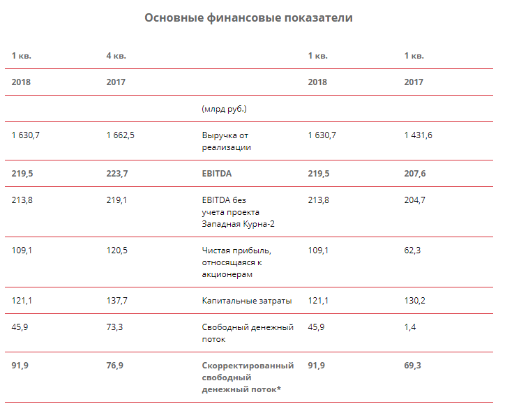 Лукойл мсфо. Финансовые показатели Лукойл 2021. Финансовые показатели Лукойл за 3 года. Собственный капитал Лукойл 2020. Прибыль Лукойл.