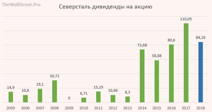 Дивиденды северсталь на сегодня