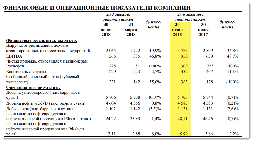 Показатели операционной деятельности