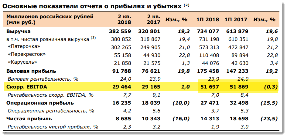 Торговые показатели. Основные показатели Пятерочка. Выручка Пятерочки магазина. Основные финансовые показатели бизнеса. Основные экономические показатели магазина Пятерочка.