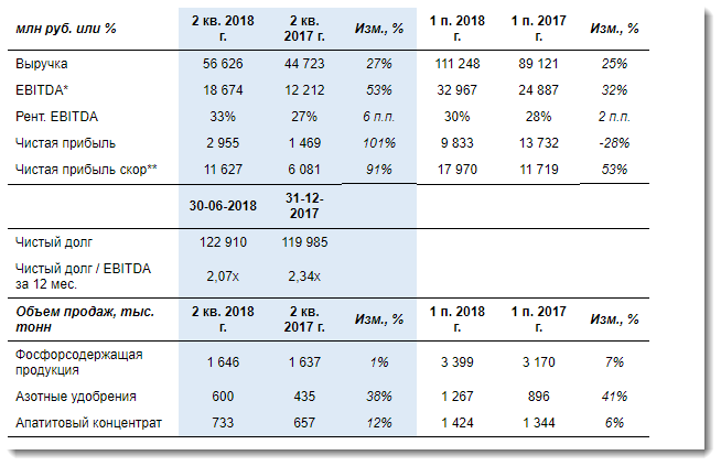 Основные финансовые показатели EBITDA. EBITDA по МСФО. EBITDA это Операционная прибыль. Финансовые и операционные показатели.