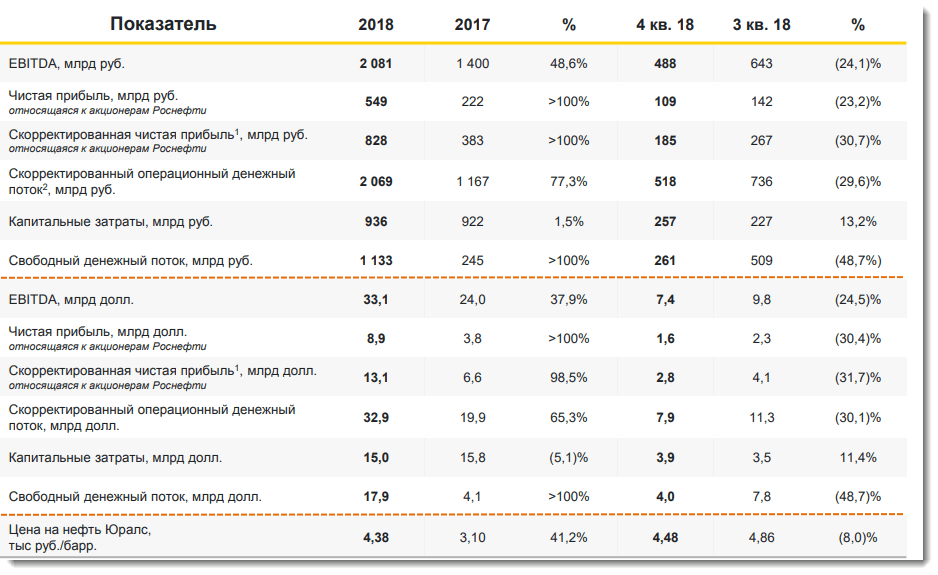 Пао роснефть отчетность. Роснефть основные финансовые показатели. Грейд в Роснефть. Роснефть зарплаты. Предприятия Роснефти список.