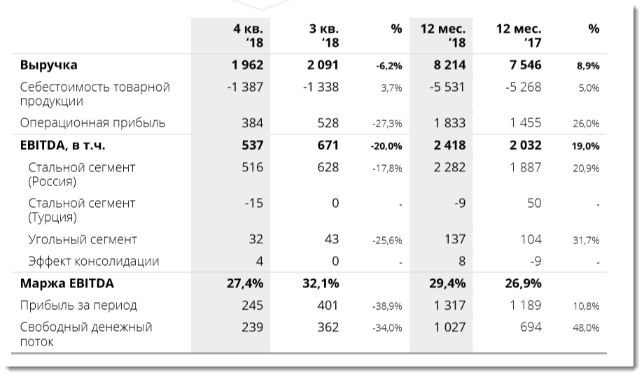 1 квартале 2018 года. Финансовый показатель EBITDA. ММК отчетность. ПАО ММК финансовые показатели. OIBDA И EBITDA разница.