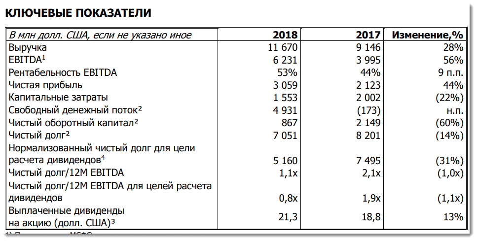 Норникель мсфо. Чистый долг EBITDA формула расчета. Коэффициент отношения долга к EBITDA. МСФО EBITDA Ebit. Чистый долг ебитда.