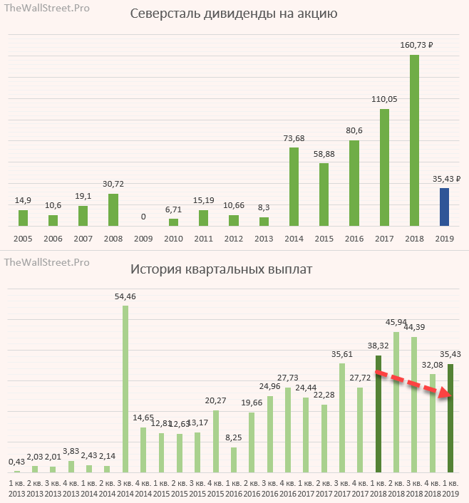 Когда придут дивиденды северсталь