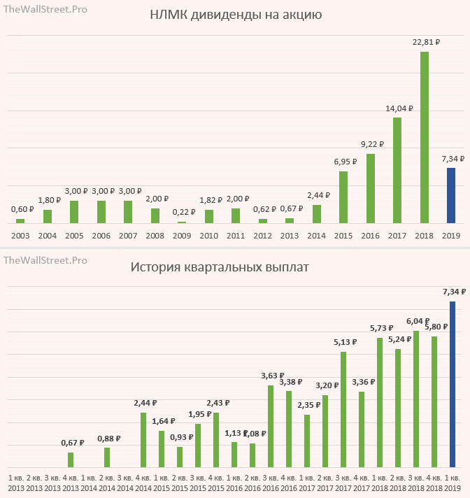 Дивиденды по акциям нлмк в 2024 году