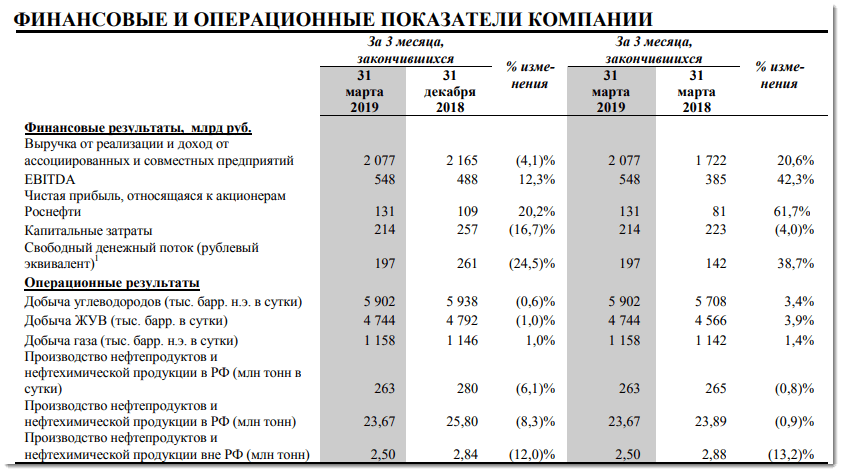 Финансовые показатели организации