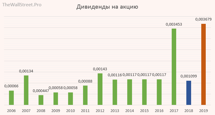 банк втб дивиденды 2021. акции банка втб. дивиденды втб в 2022. втб дивиденды. втб дивиденды по годам.