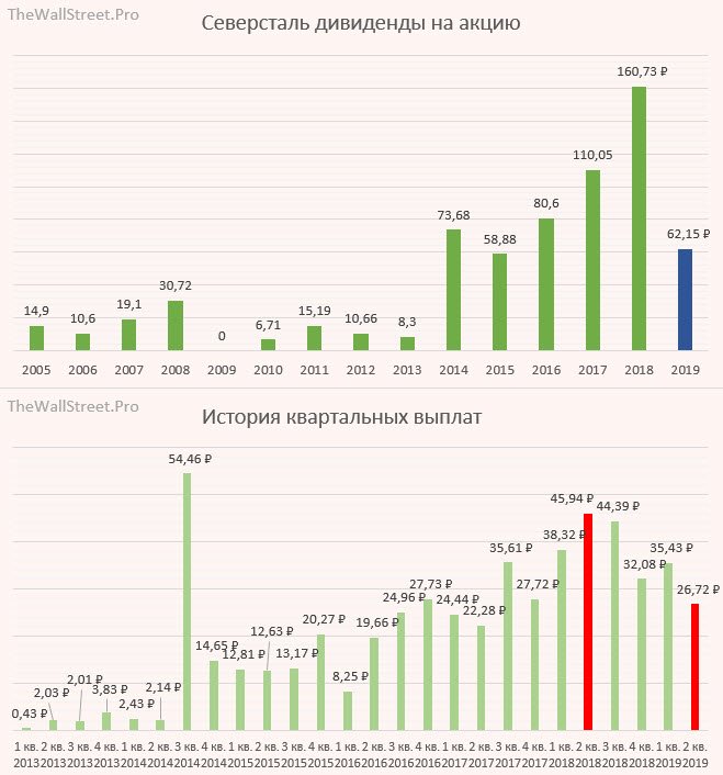 Акции северсталь дивиденды