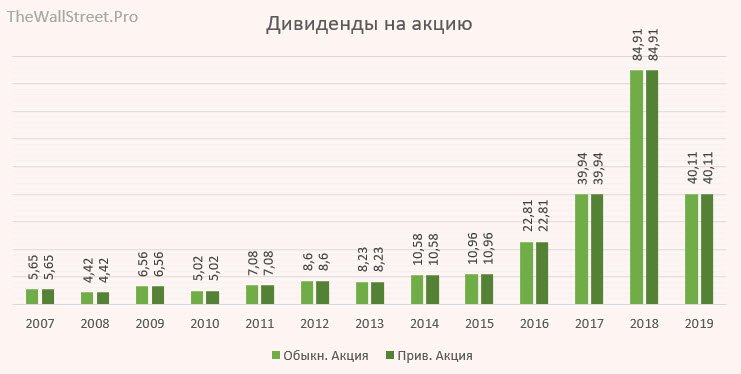 Акции татнефть ближайшие дивиденды