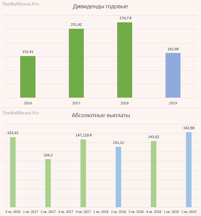 Дивиденды полюса в 2024 году