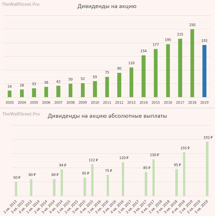 Дивидендная политика лукойл