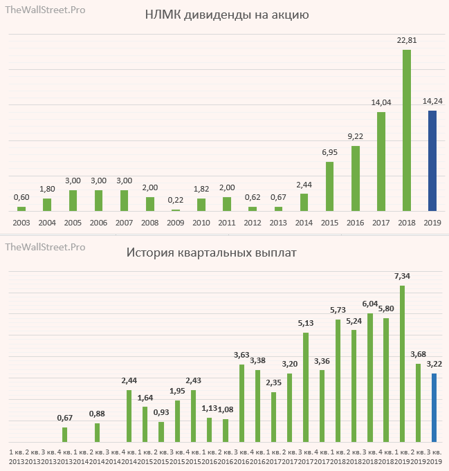 Когда продавать акции нлмк