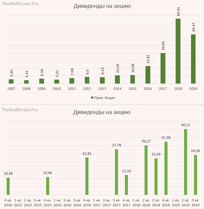 Дивиденды татнефть в 2023