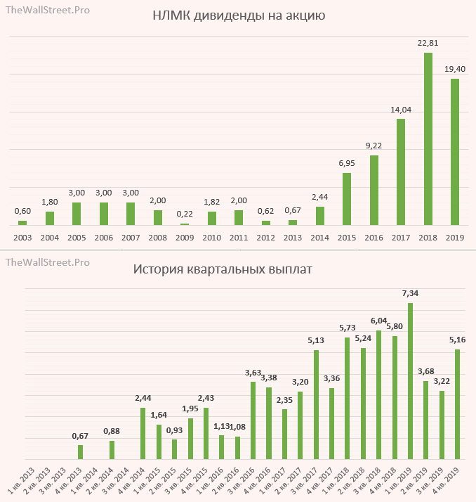 Когда продавать акции нлмк