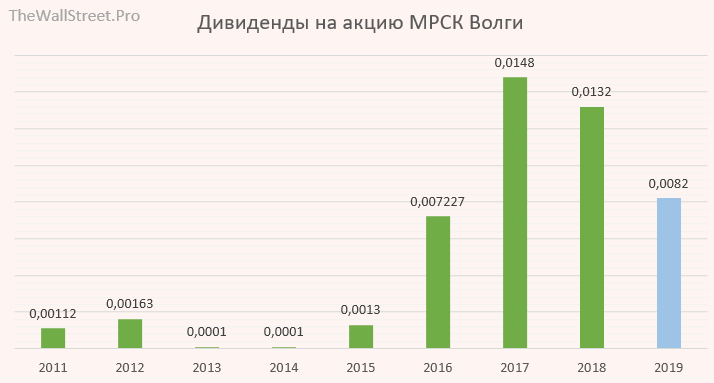 Мрск волги прогноз