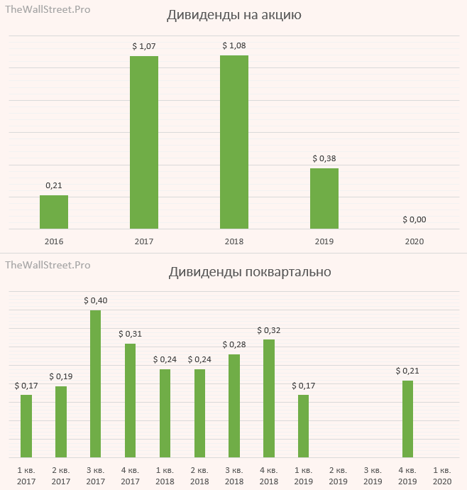 Дивиденды последние новости. Дивиденды тинькофф.