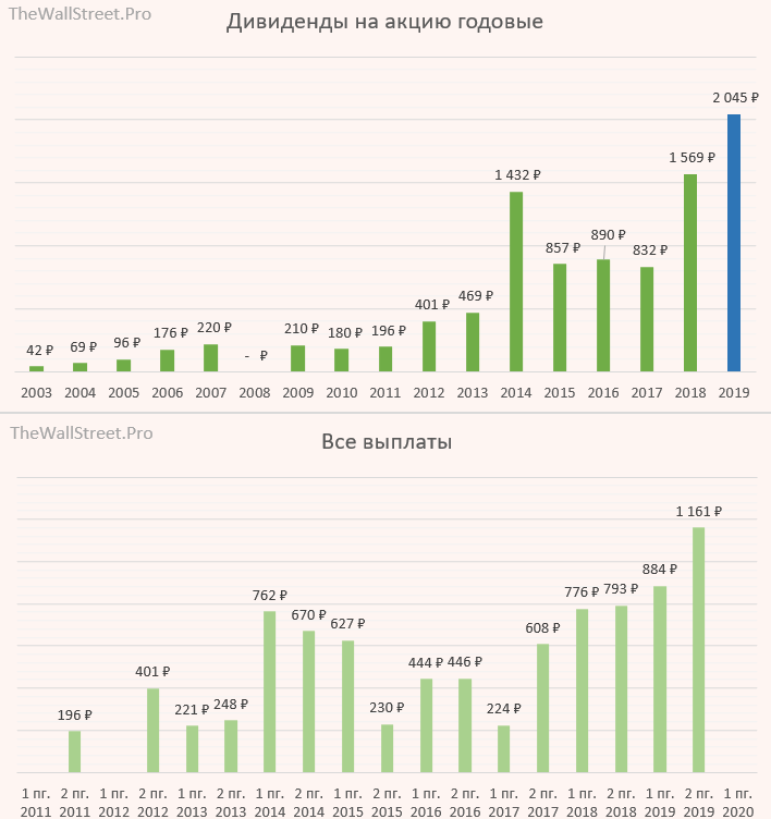 Дата выплаты дивидендов норникель в 2024. Дивиденды ГМК. Норникель дивиденды. Дивиденды Норникеля по годам. Акции Норникель дивиденды.