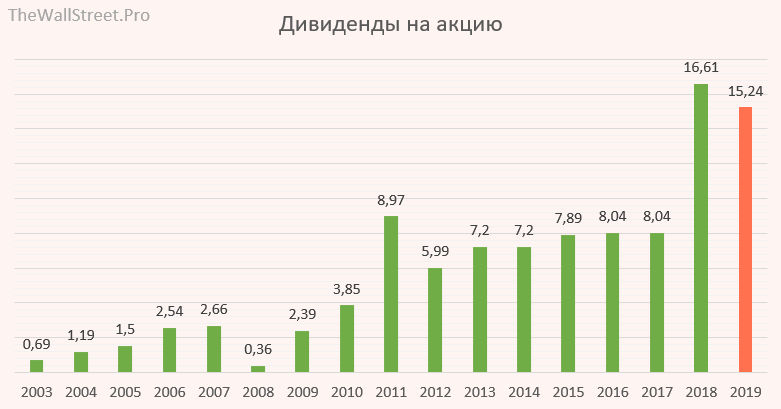 Будут ли дивиденды газпрома последние новости. Газпром акции дивиденды за 2019 год. Дивиденды Газпрома за 2019 год на одну акцию. Дивиденды по акциям Газпром по годам. Дивиденды по годам за акцию Газпрома.