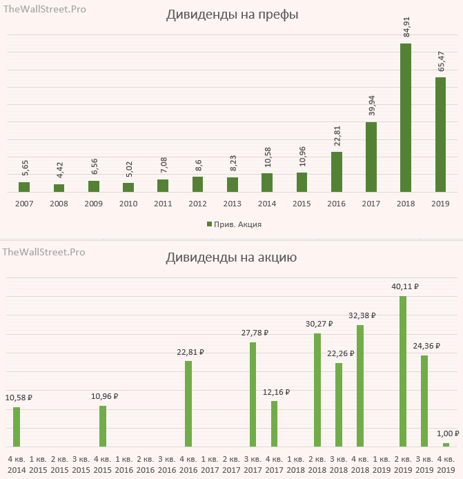 Татнефть: дивиденды за 2019 г. Разумно и строго — THE WALL STREETPRO ...
