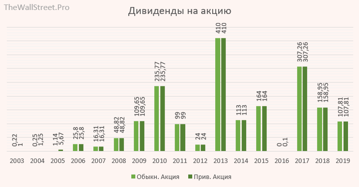 Инвестиционные проекты компании башнефть