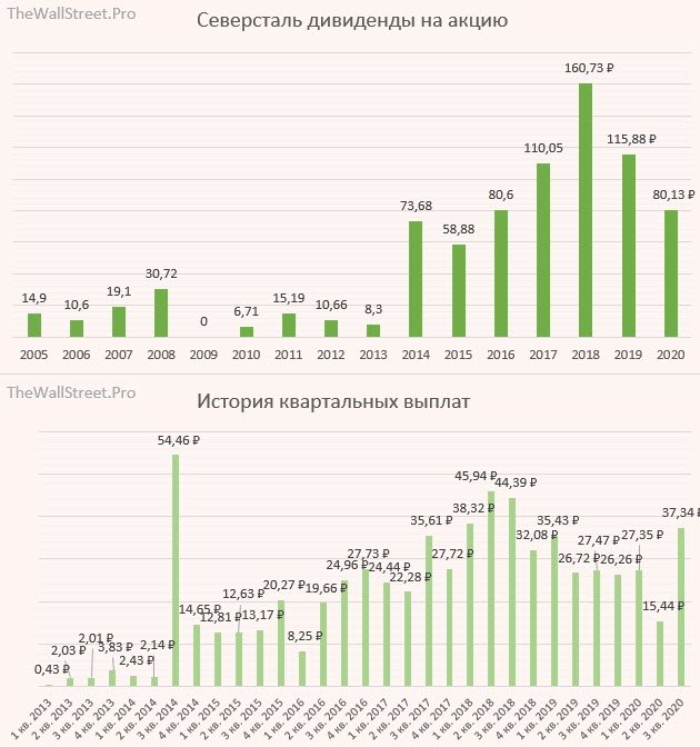 Северсталь будут ли дивиденды. Акции Северсталь дивиденды. Выплата дивидендов Северсталь. Северсталь дивиденды 2023. АО Северсталь акции дивиденды.