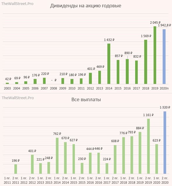 Количество акций норникеля