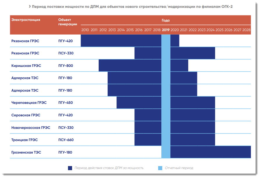 По состоянию 2015 год. ОГК-2. Договор о предоставлении мощности ДПМ. ОГК-2 электростанции. Генерирующая компания ОГК-2.