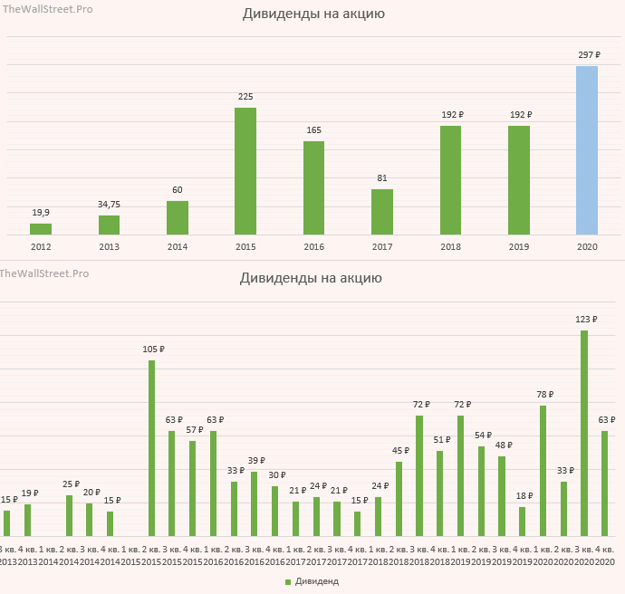 Фосагро: дивиденды за 2020 год. Финальная выплата — THE WALL STREETPRO ...
