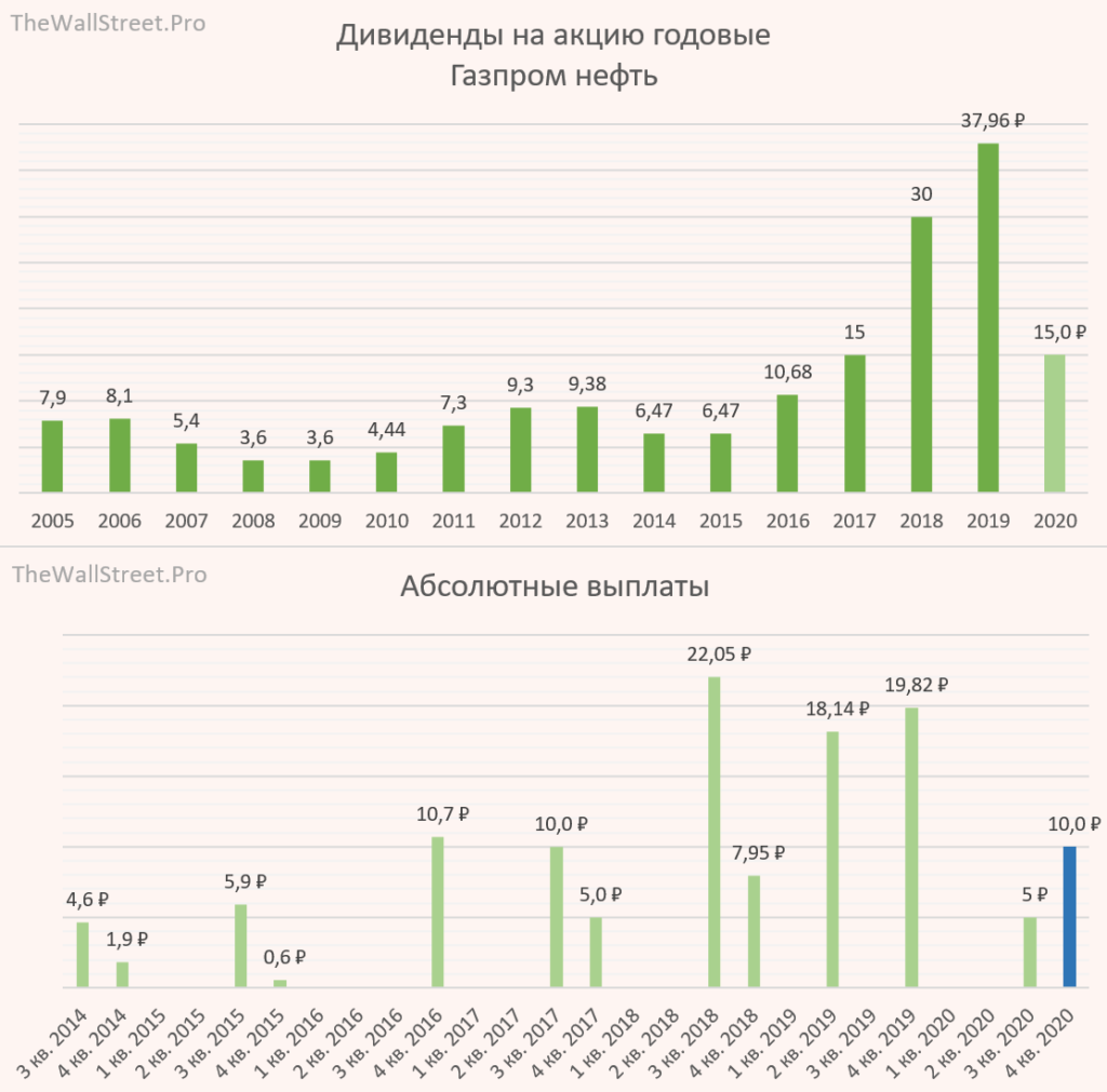 Будут ли дивиденды газпрома. Дивиденды по акциям Газпрома в 2020 году. Дивиденды Газпрома за 2021. Дивиденды Газпрома по годам 2007-2020. Акции Газпрома дивиденды в 2021.