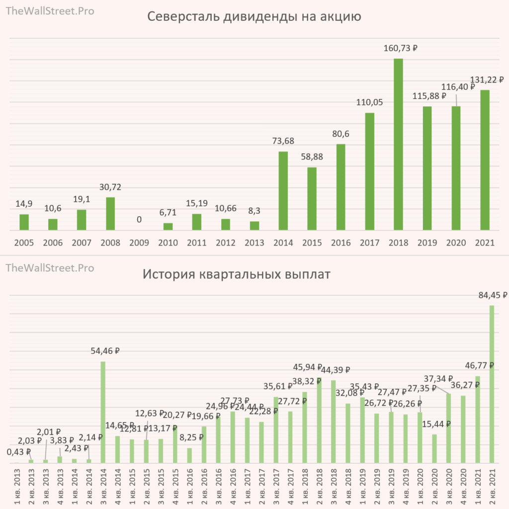 Дивиденды в 2023 последние новости. Акции Северсталь дивиденды. Дивиденды Северсталь. График дивидендов 2021 российские. Официальный сайт Северсталь дивиденды.