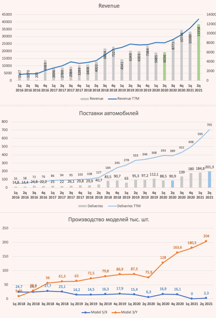 Финансовые показатели тесла