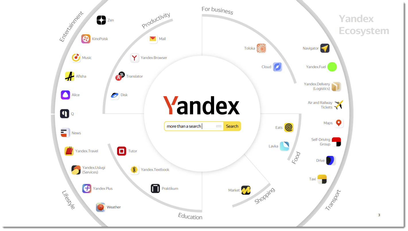 Плюс что туда входит. Экосистема сервисов Яндекса.