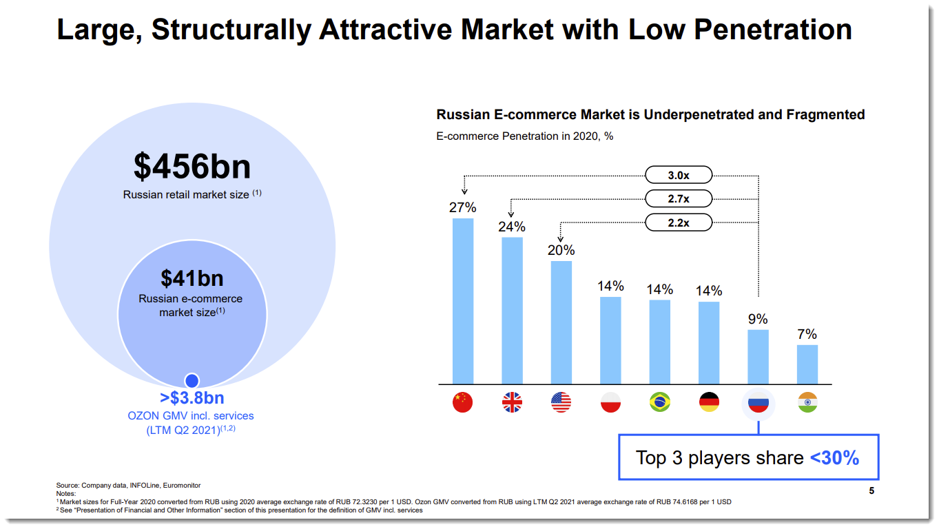 Отчет озон 2023. Факторы роста рынка.