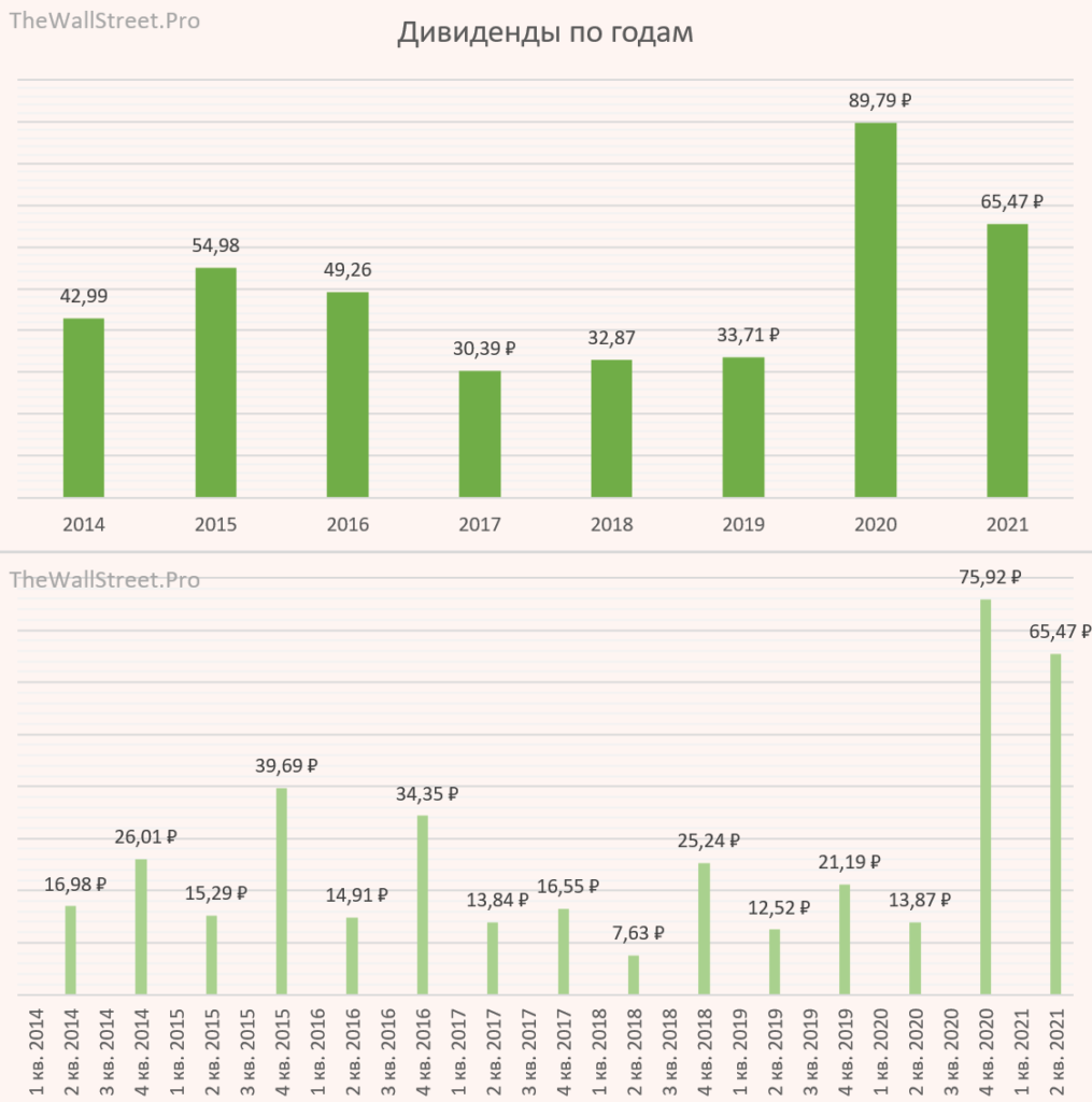 Инвестиции приносящие дивиденды. Дивиденды Русагро в 2021. Дивиденды Башнефть за 2021. График дивидендов 2021 российские.