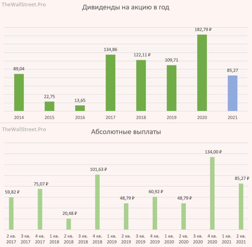 Дивиденды последние новости. Газпромнефть дивиденды по годам. Перспектива дивидендов Газпрома до 2025 года.