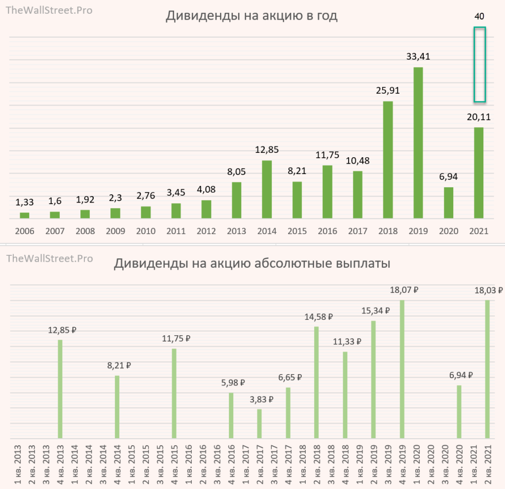 Что такое дивиденды в инвестициях. Дивиденды Газпрома за 2021. Роснефть дивиденды. Дивиденды Газпрома в 2022. Акции Роснефть дивиденды.