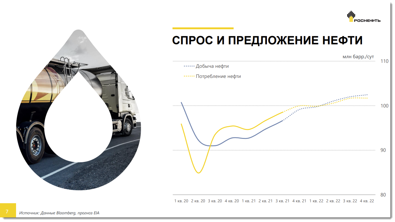 Роснефть мсфо. Суперциклы нефти. Товарный суперцикл.