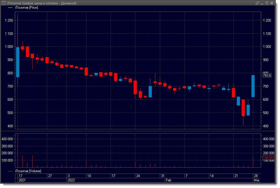 Позитив Технолоджис: будущий бенефициар новой эпохи? — THE WALL ...