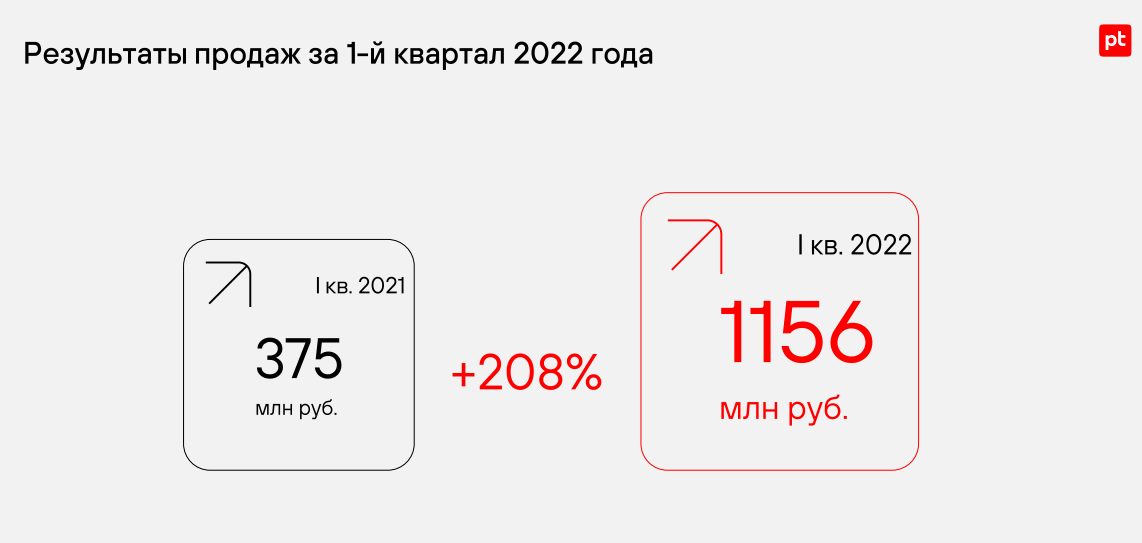 Позитив Технолоджис: отчет за 1 кв. 2022. Ракета только начала взлетать ...