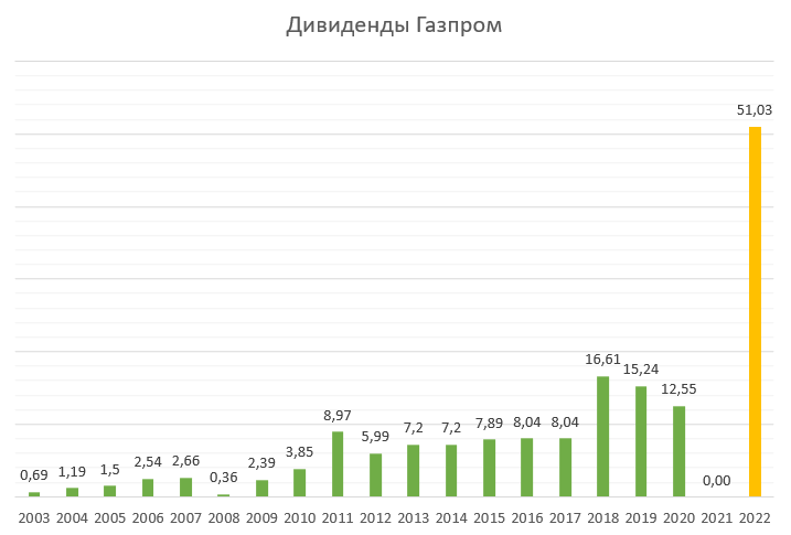 Уведомление по дивидендам в 2024 году. Акции Газпрома дивиденды. Дивиденды Газпрома за 2021. Дивиденды Газпрома в 2022.