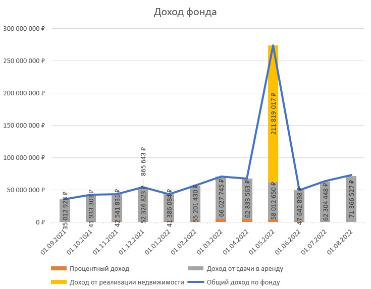 Рентал про фонд