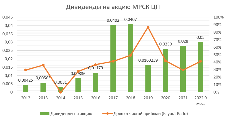 Мрск волги дивиденды